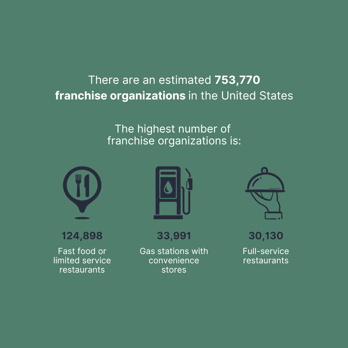 There are an estimated 753,770 franchise organizations in the United States.