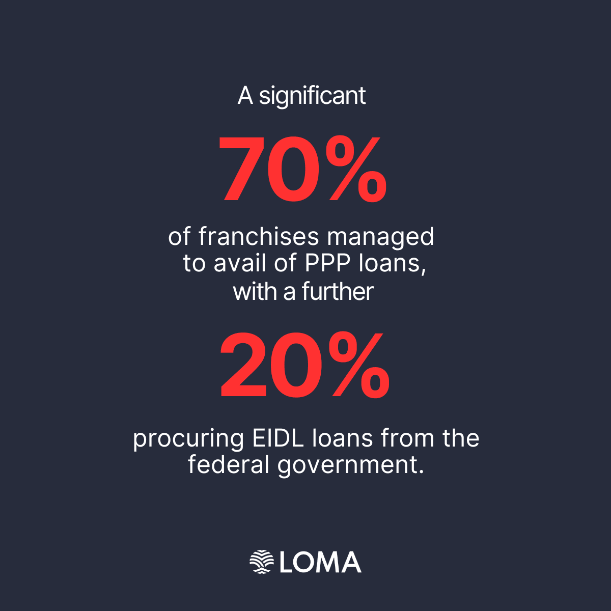A significant 70% of franchises managed to avail of PPP loans, with a further 20% procuring EIDL loans from the federal government.