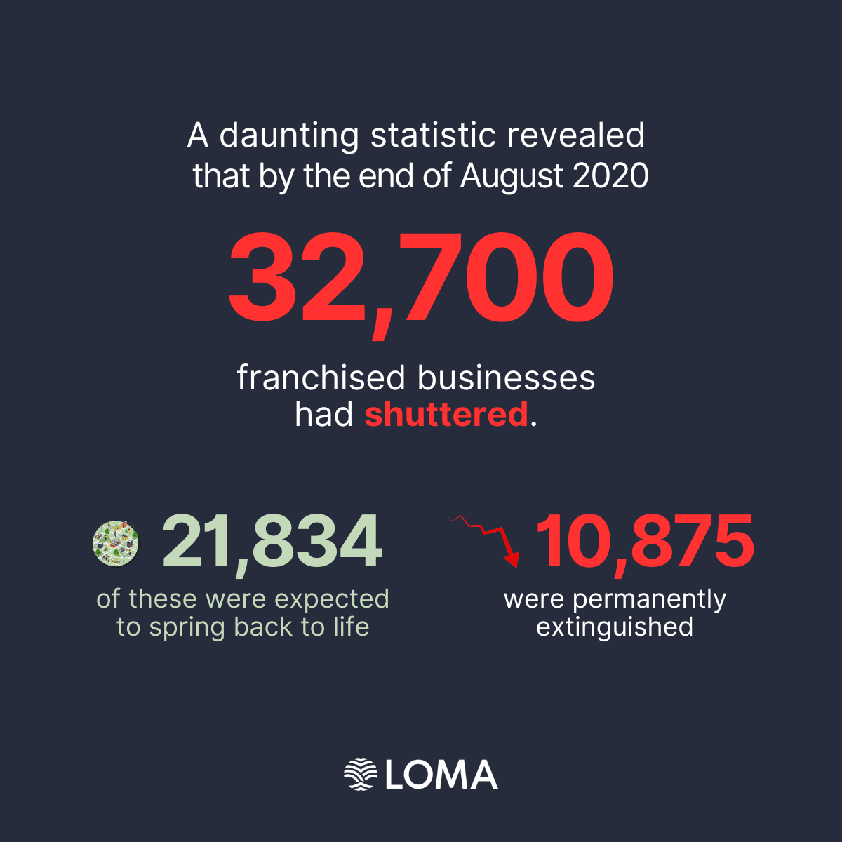 A daunting statistic revealed that by the end of August 2020 32,700 franchised businesses had shuttered.